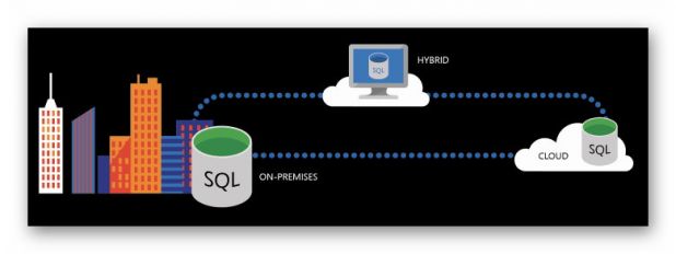 on premises, hybrid und in der cloud