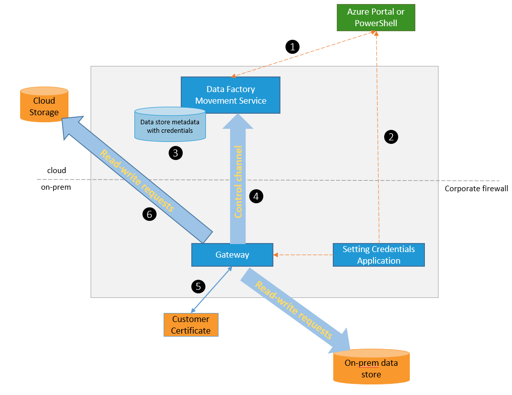 Azure Data Factory: Integration-Service für die Cloud